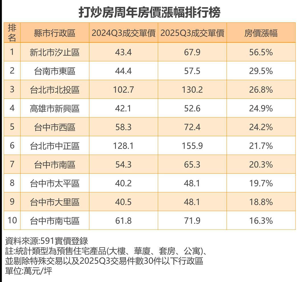 房價愈打愈高 第3季六都10區房價逆勢漲逾一成 這區一年漲五成 | 房市話題 | 房市 | 經濟日報